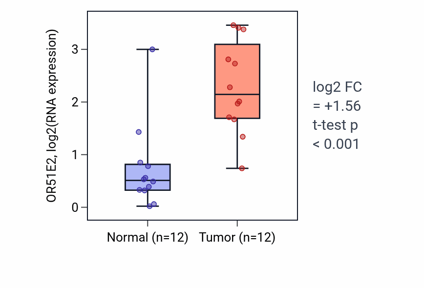 Tumor-vs-normal expression box plot for OR51E2 RNA in KIRC.