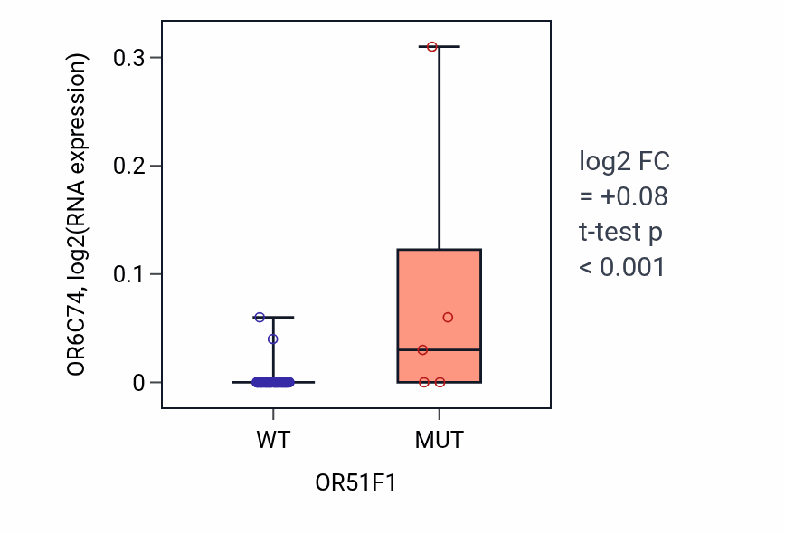 Box plot of OR6C74 in OR51F1-low vs OR51F1-high samples in SKIN.