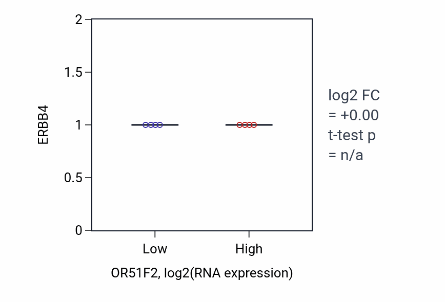 Box plot of ERBB4 in OR51F2-low vs OR51F2-high samples in LUNG_SCLC.