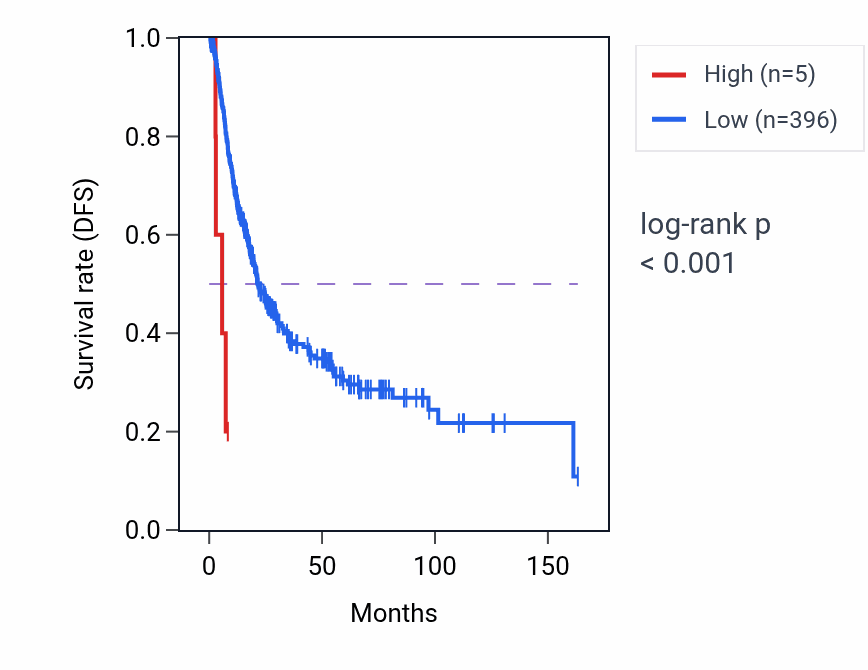Kaplan&ndash;Meier survival curve for OR51F2 RNA expression in BLCA: high vs low expression groups.