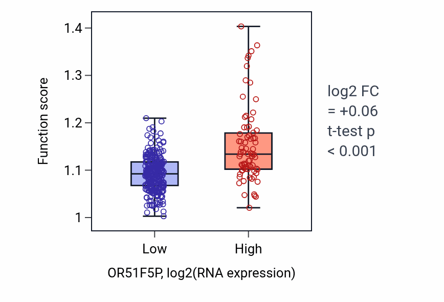 Box plot of Peptide transport in OR51F5P-low vs OR51F5P-high samples in STAD.