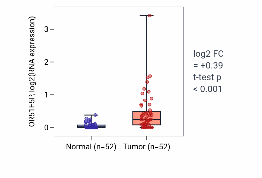 Tumor-vs-normal expression box plot for OR51F5P RNA in PRAD.