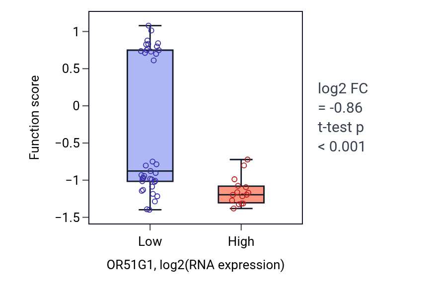 Box plot of Ventral midline development in OR51G1-low vs OR51G1-high samples in LUNG_SCLC.