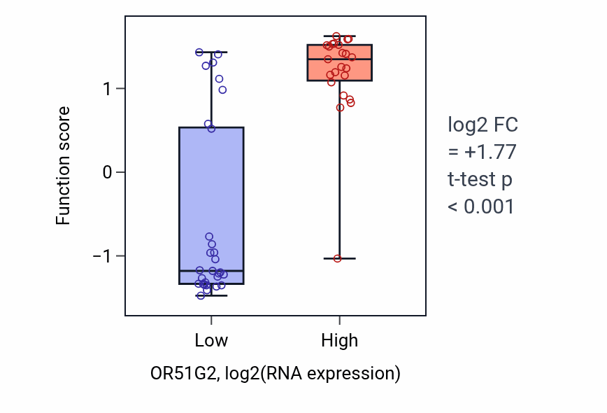 Box plot of Indole-containing compound biosynthetic process in OR51G2-low vs OR51G2-high samples in LUNG_SCLC.