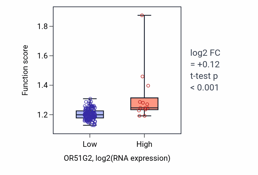 Box plot of Regulation of generation of precursor metabolites and energy in OR51G2-low vs OR51G2-high samples in ESCA.