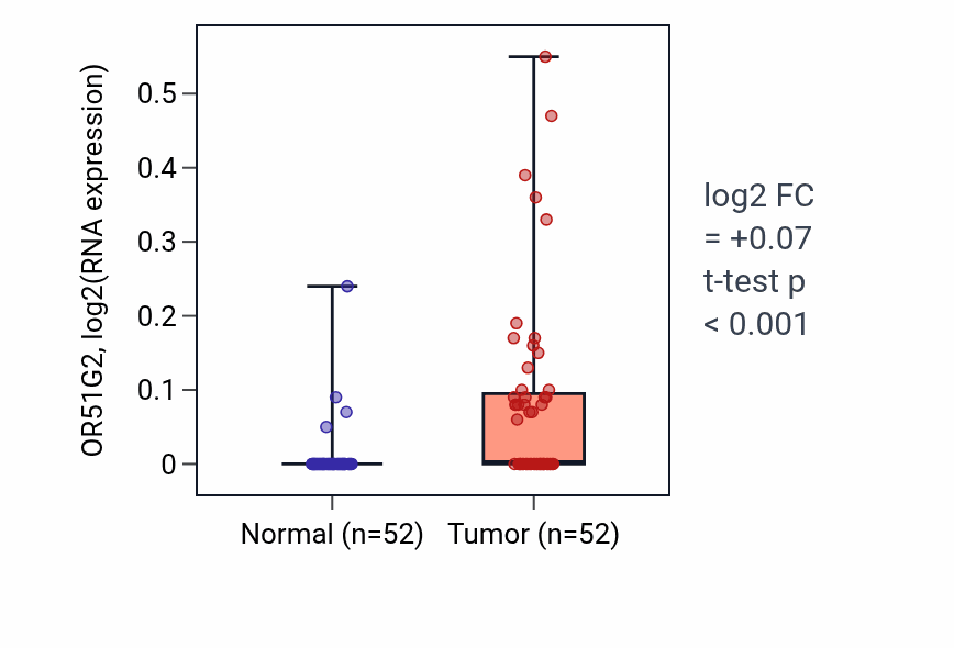 Tumor-vs-normal expression box plot for OR51G2 in PRAD.