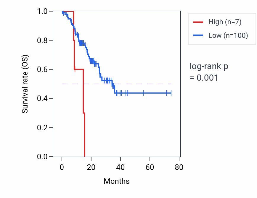 Kaplan&ndash;Meier survival curve for OR51H1 RNA expression in STAD: high vs low expression groups.