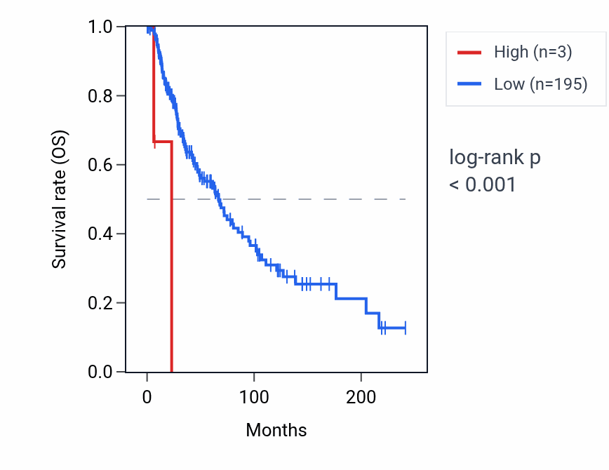 Kaplan&ndash;Meier survival curve for OR51H2P RNA expression in SKCM: high vs low expression groups.