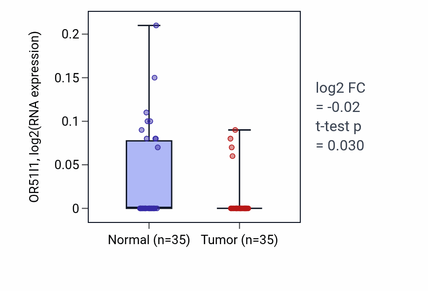 Tumor-vs-normal expression box plot for OR51I1 in LUSC.
