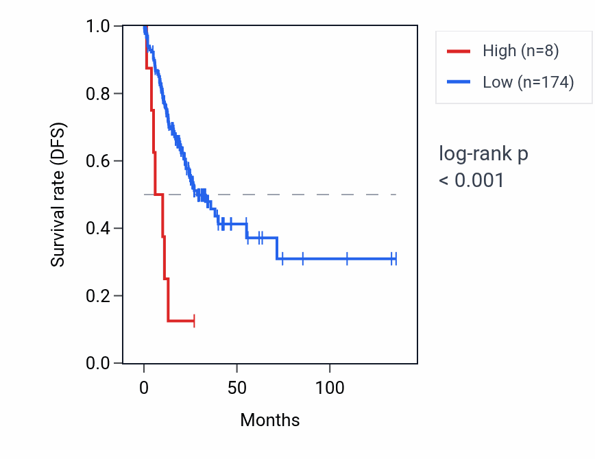 Kaplan&ndash;Meier survival curve for OR51J1 RNA expression in COAD: high vs low expression groups.