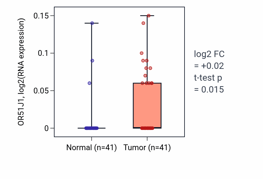 Tumor-vs-normal expression box plot for OR51J1 in THCA.
