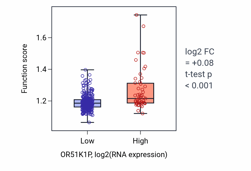 Box plot of Methylation in OR51K1P-low vs OR51K1P-high samples in STAD.
