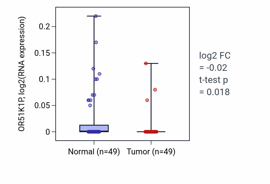 Tumor-vs-normal expression box plot for OR51K1P in LUSC.