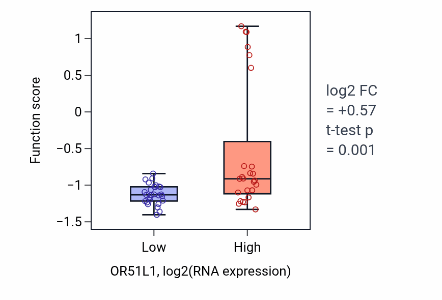 Box plot of Response to carbon dioxide in OR51L1-low vs OR51L1-high samples in LUNG_SCLC.