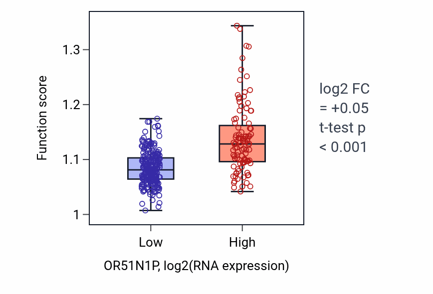 Box plot of Regulation of insulin secretion in OR51N1P-low vs OR51N1P-high samples in STAD.