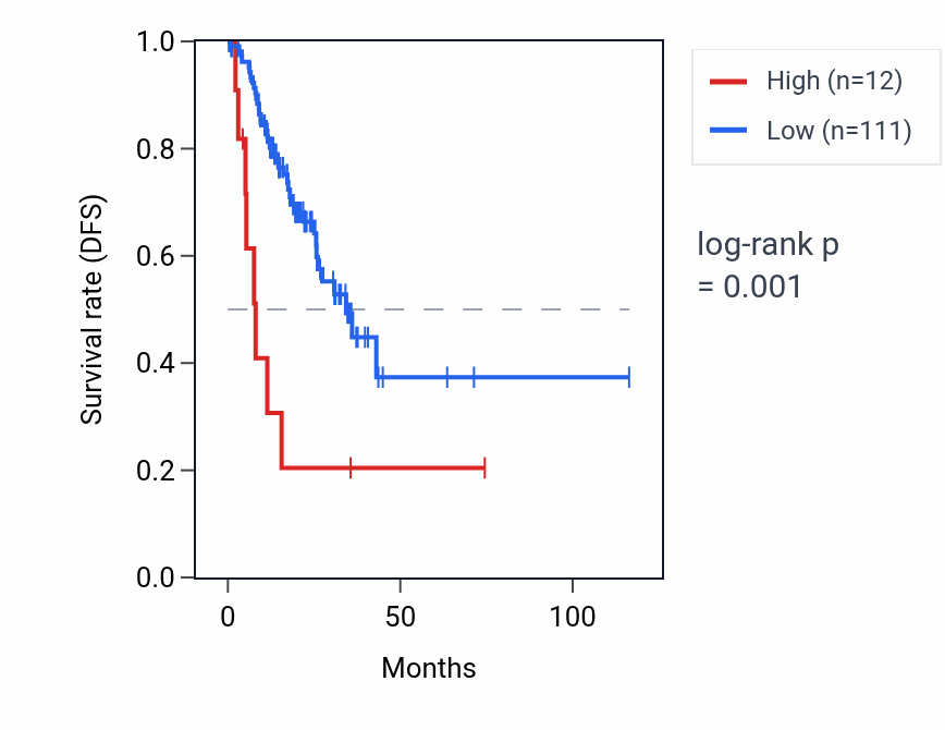 Kaplan&ndash;Meier survival curve for OR51P1P RNA expression in STAD: high vs low expression groups.