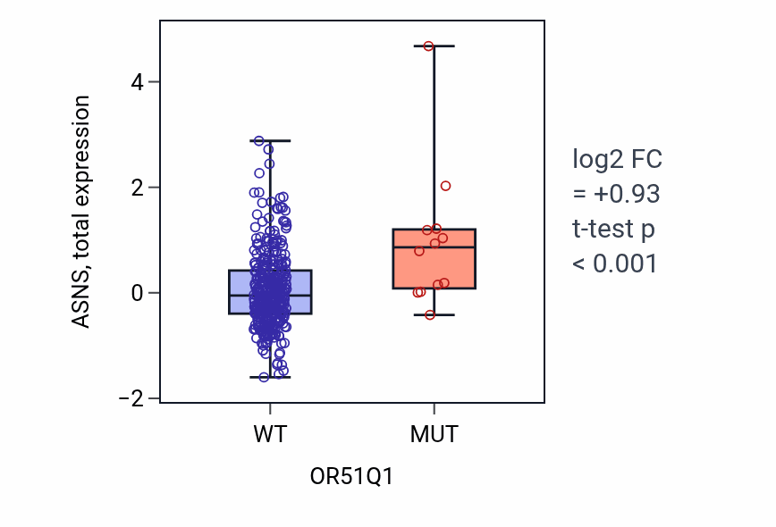 Box plot of ASNS in OR51Q1-low vs OR51Q1-high samples in LUAD.