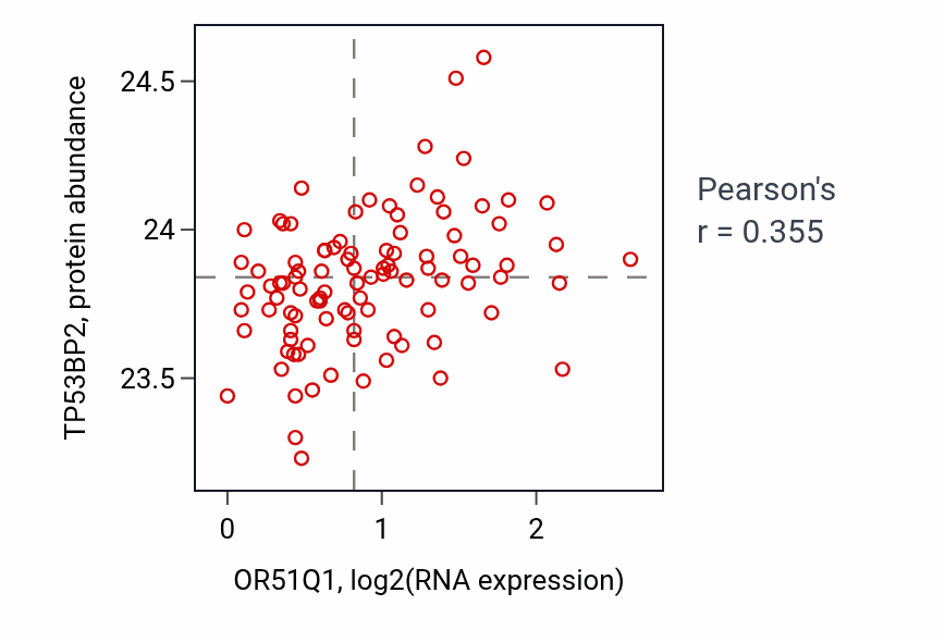 Per-sample scatter of OR51Q1 vs TP53BP2 in GBM (Pearson r = 0.35).