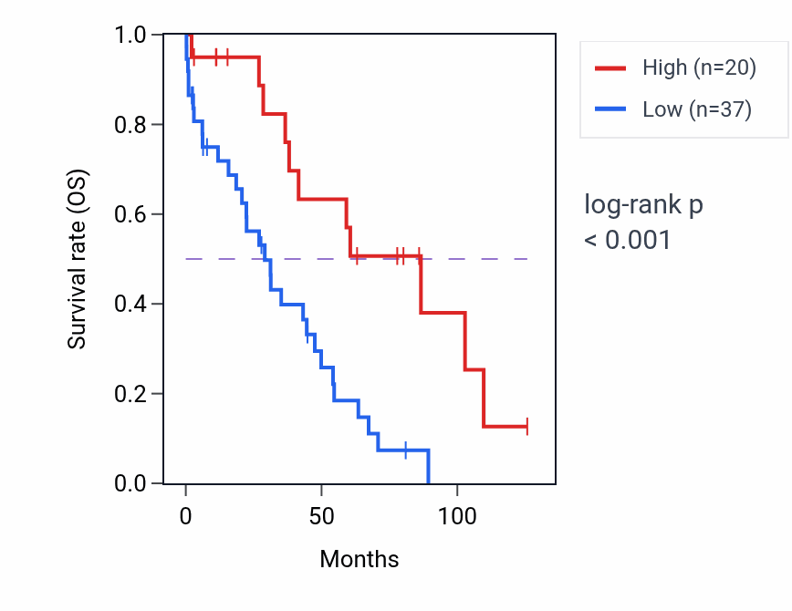 Kaplan&ndash;Meier survival curve for OR51Q1 RNA-high vs -low samples in OV.