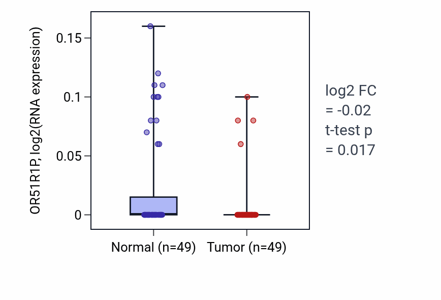 Tumor-vs-normal expression box plot for OR51R1P in LUSC.