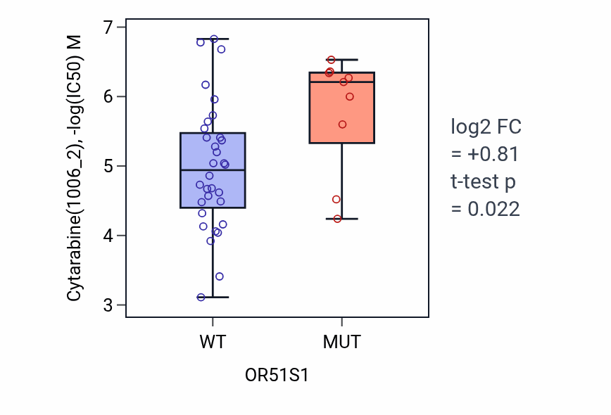 Box plot of Cytarabine in OR51S1-low vs OR51S1-high samples in LARGE_INTESTINE.