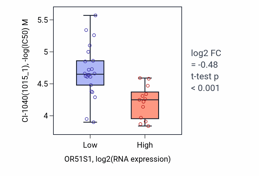 Box plot of CI-1040 in OR51S1-low vs OR51S1-high samples in LUNG_SCLC.