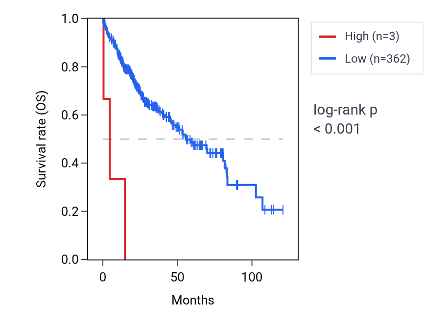Kaplan&ndash;Meier survival curve for OR51S1 RNA expression in LIHC: high vs low expression groups.