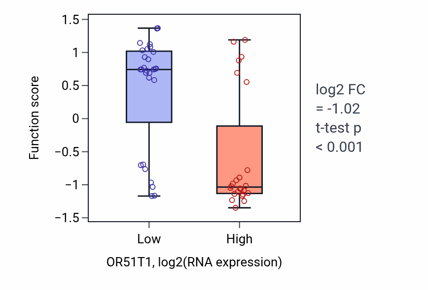 Box plot of Response to odorant in OR51T1-low vs OR51T1-high samples in LUNG_SCLC.
