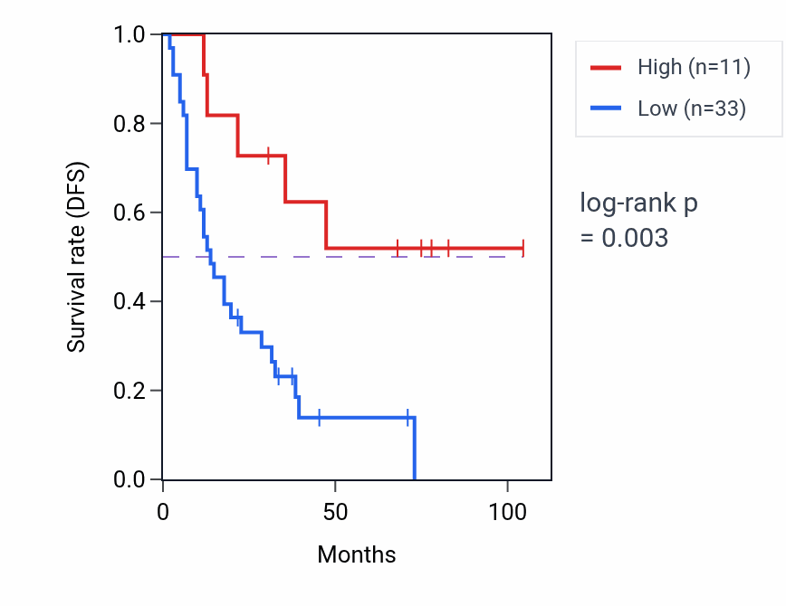 Kaplan&ndash;Meier survival curve for OR51T1 RNA expression in SCLC: high vs low expression groups.