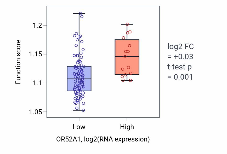 Box plot of Regulation of macroautophagy in OR52A1-low vs OR52A1-high samples in BLOOD_Leukemia.