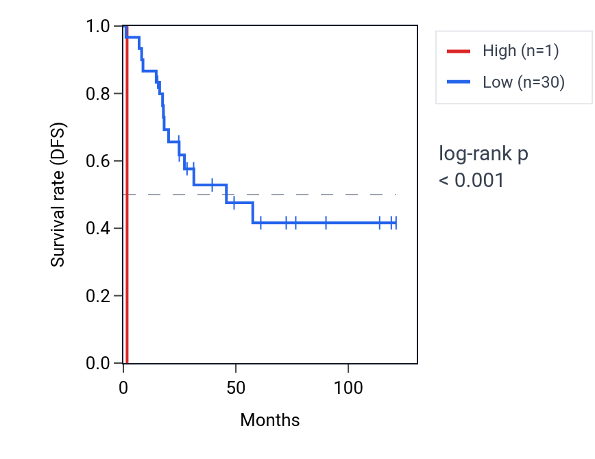 Kaplan&ndash;Meier survival curve for OR52A1 RNA expression in ACC: high vs low expression groups.