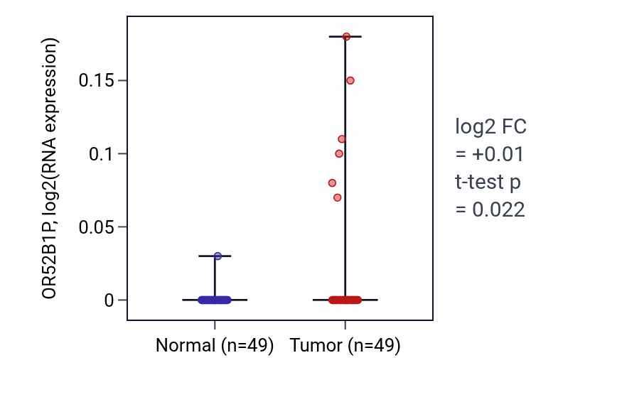 Tumor-vs-normal expression box plot for OR52B1P in LUSC.