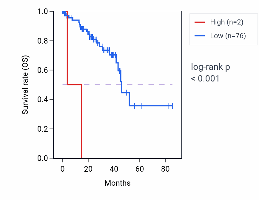 Kaplan&ndash;Meier survival curve for OR52B2 RNA expression in UVM: high vs low expression groups.