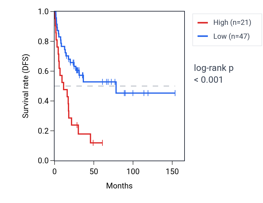 Kaplan&ndash;Meier survival curve for OR52B3P RNA expression in ACC: high vs low expression groups.