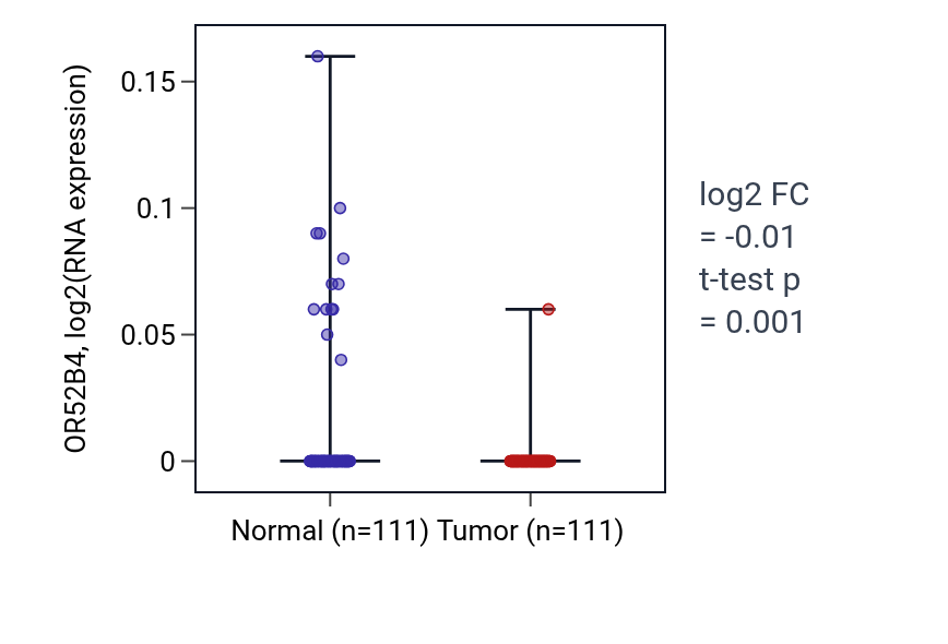 Tumor-vs-normal expression box plot for OR52B4 in BRCA.