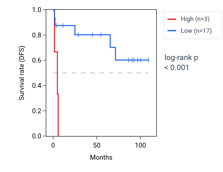 Kaplan&ndash;Meier survival curve for OR52B5P RNA expression in KICH: high vs low expression groups.