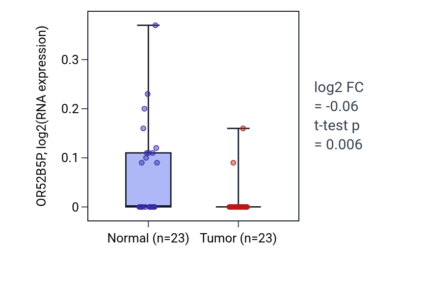 Tumor-vs-normal expression box plot for OR52B5P in UCEC.