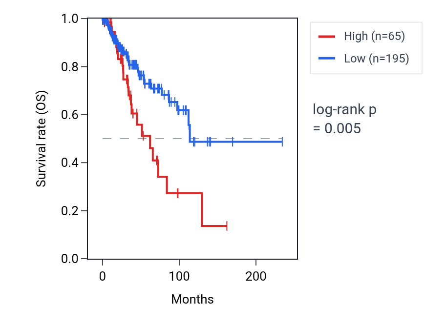 Kaplan&ndash;Meier survival curve for OR52B6 RNA expression in BRCA: high vs low expression groups.