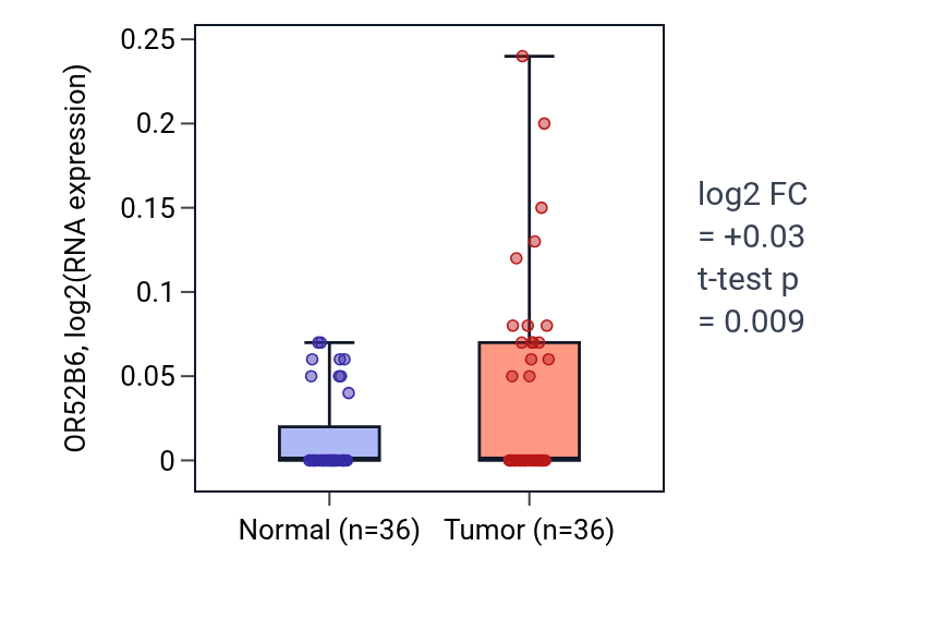 Tumor-vs-normal expression box plot for OR52B6 in KIRC.