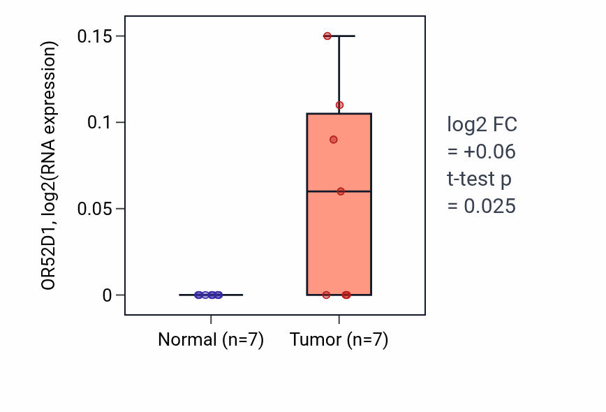 Tumor-vs-normal expression box plot for OR52D1 in BLCA.