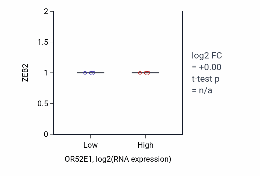 Box plot of ZEB2 in OR52E1-low vs OR52E1-high samples in LUNG_SCLC.