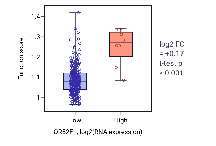 Box plot of Regulation of cell communication by electrical coupling in OR52E1-low vs OR52E1-high samples in STAD.