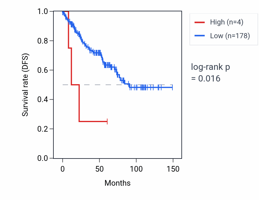 Kaplan&ndash;Meier survival curve for OR52E3P RNA expression in KIRC: high vs low expression groups.