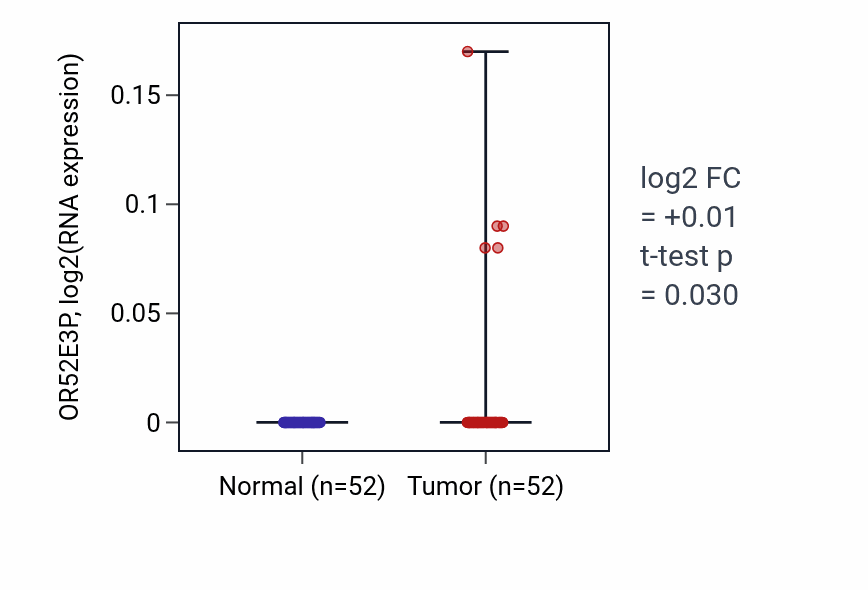 Tumor-vs-normal expression box plot for OR52E3P in PRAD.