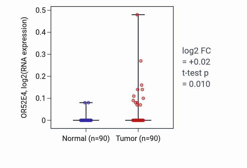 Tumor-vs-normal expression box plot for OR52E4 in BRCA.