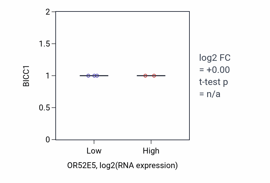 Box plot of BICC1 in OR52E5-low vs OR52E5-high samples in SOFT_TISSUE.