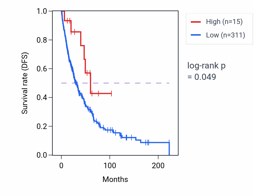 Kaplan&ndash;Meier survival curve for OR52E7P RNA expression in SKCM: high vs low expression groups.