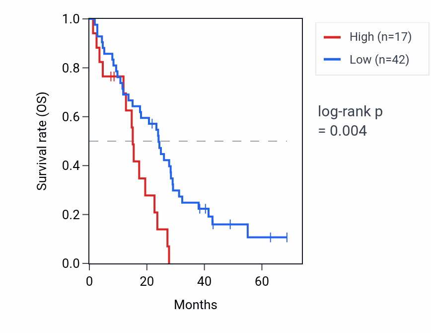 Kaplan&ndash;Meier survival curve for OR52E8 RNA expression in MESO: high vs low expression groups.