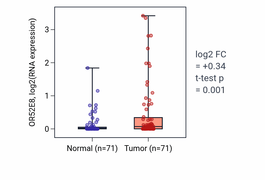 Tumor-vs-normal expression box plot for OR52E8 in KIRC.