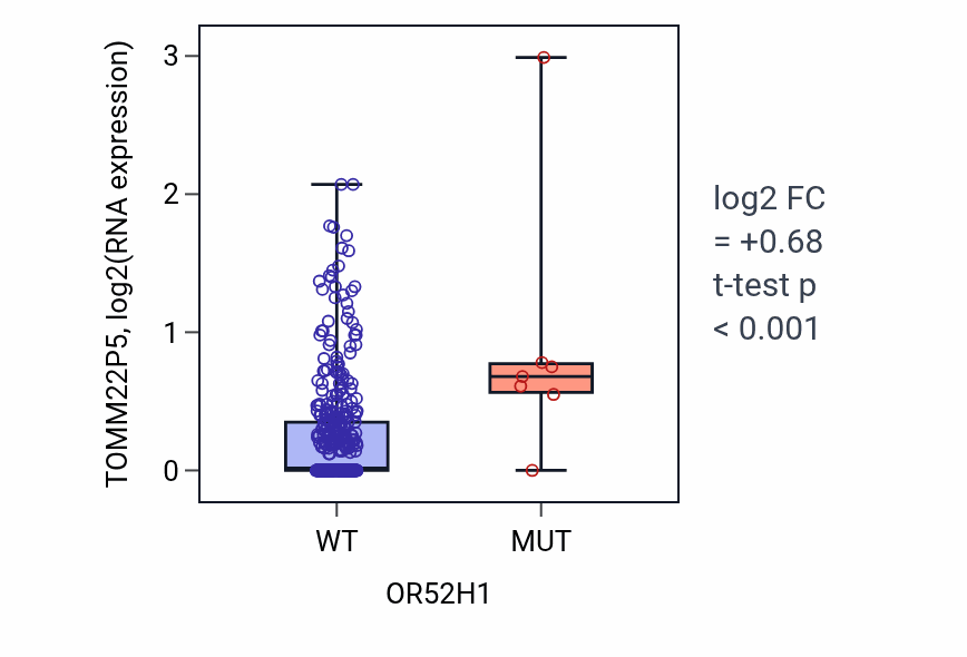 Box plot of TOMM22P5 in OR52H1-low vs OR52H1-high samples in COAD.